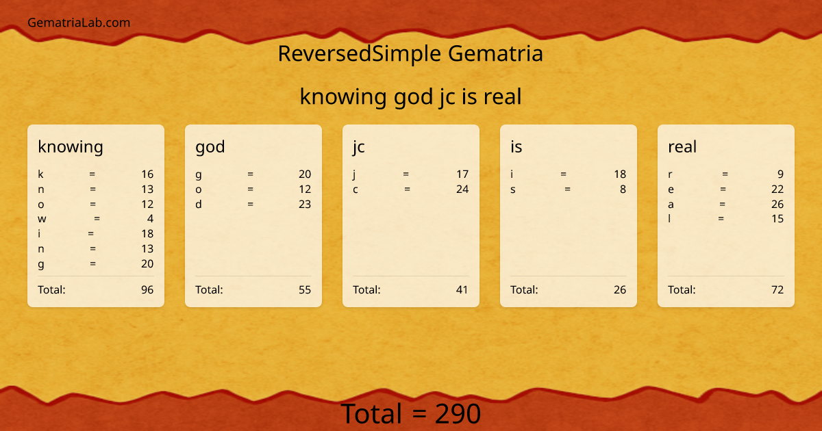 knowing god jc is real in reversedSimple Gematria
